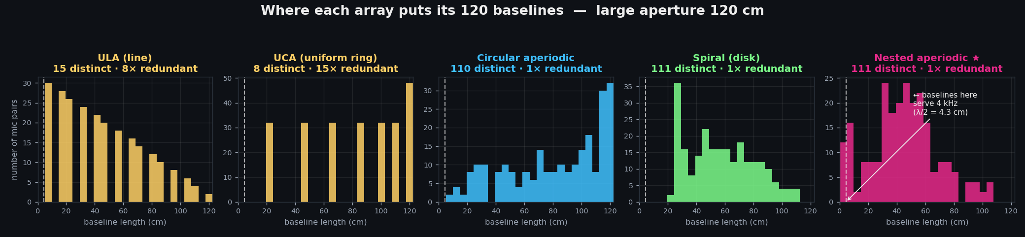 Baseline-length histograms for each geometry at 1.2 m aperture