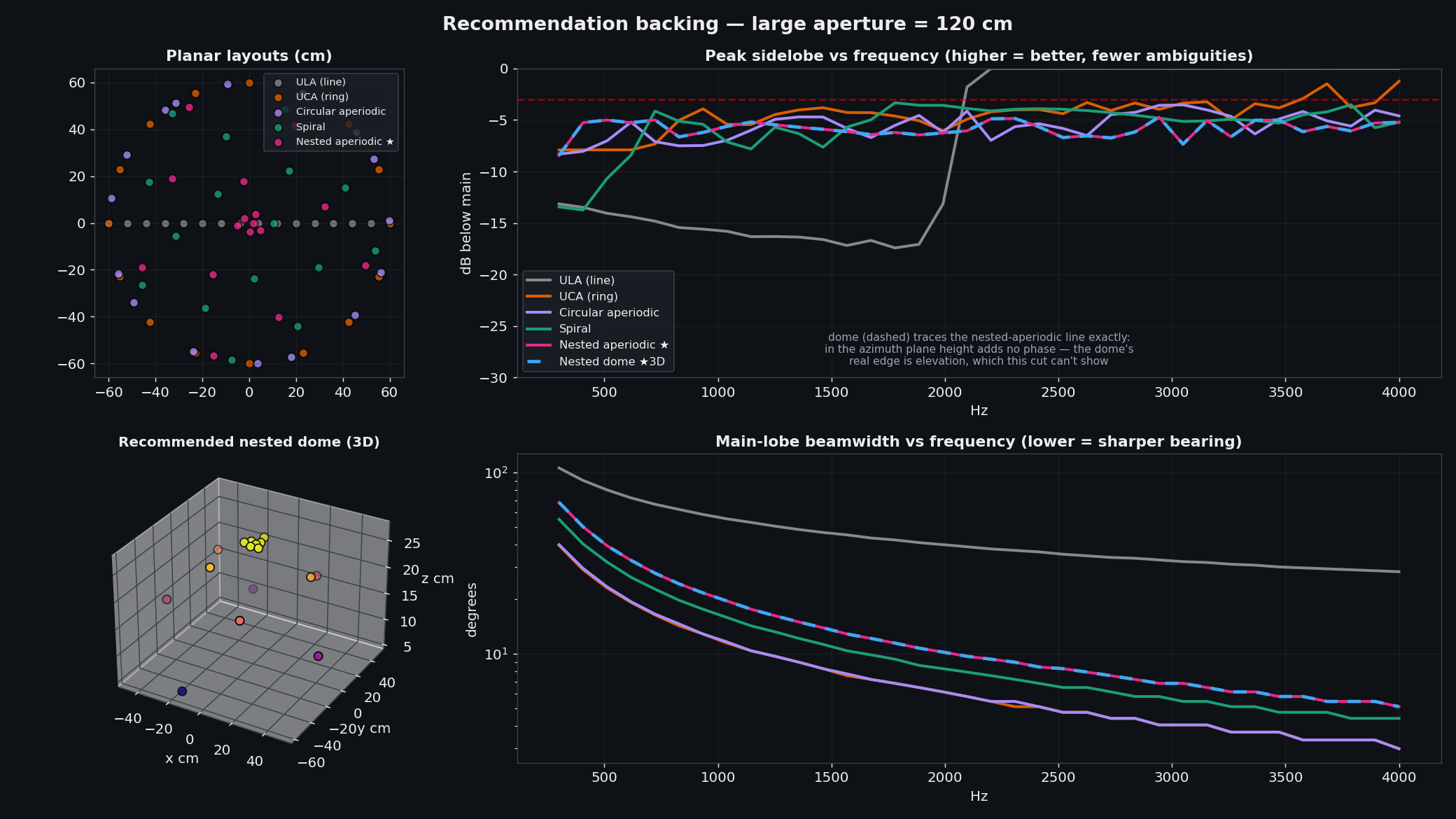 Recommendation comparison: PSL and beamwidth vs frequency for all geometries