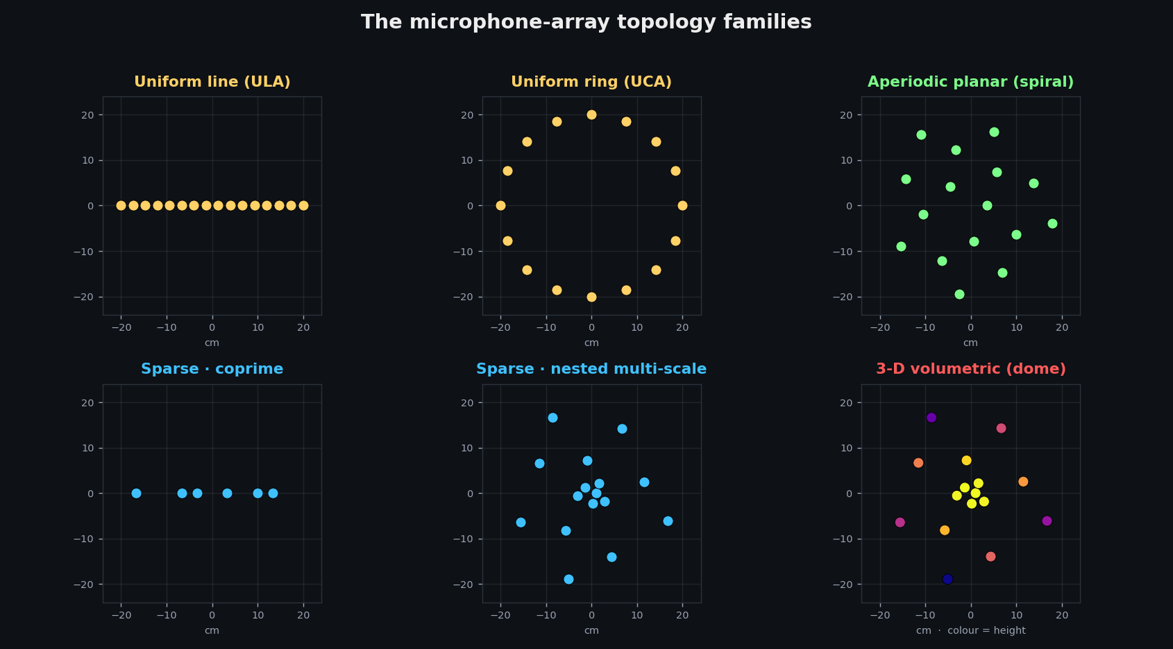 Array geometry families