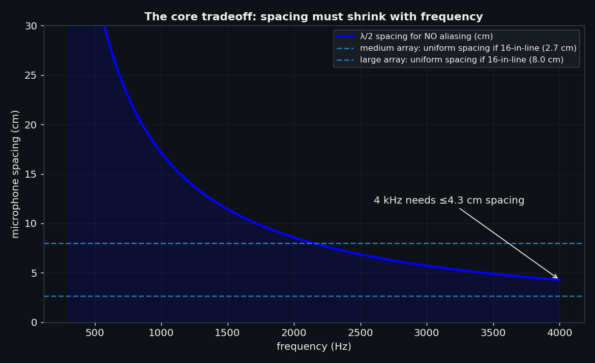 The spacing-vs-frequency tradeoff