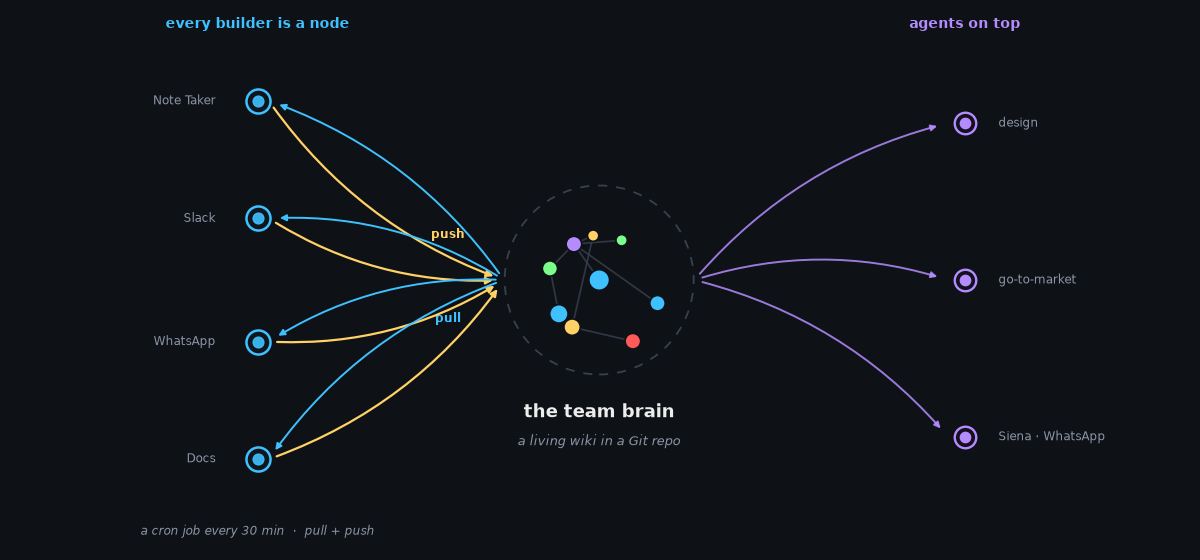 The team brain: every builder is a node that syncs context in and out of a shared living wiki (a Git repo) on a cron, and autonomous agents read from it.